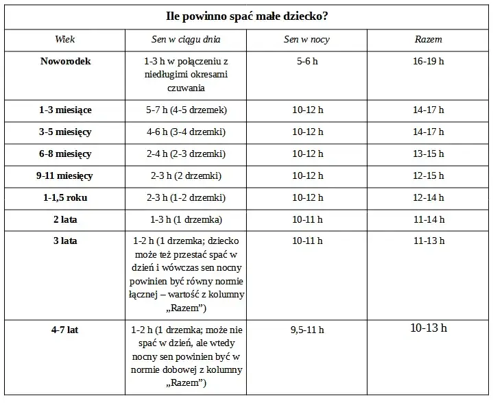 Zdjęcie Ile powinno spać 5 miesięczne dziecko? Odkryj idealny rytm snu